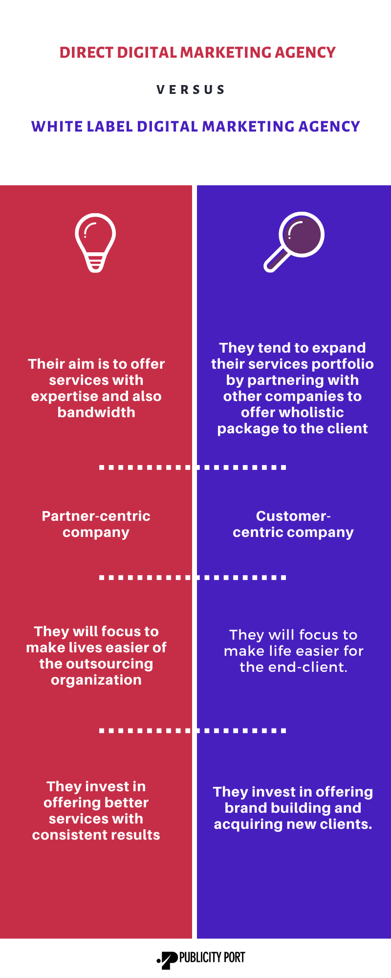 digital marketing agency vs white label digital marketing agency