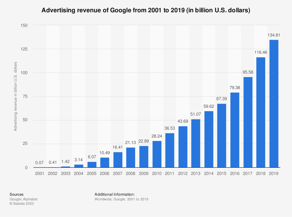 Google-advertising-revenue-2001-2019