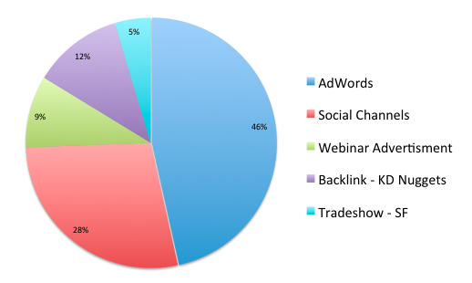 generates-highest-conversion-rate-and-ROI