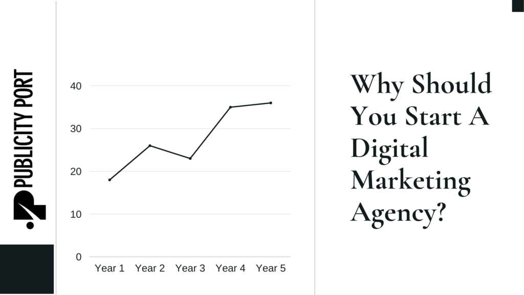 Why Should You Start A Digital Marketing Agency? | White Label Digital
