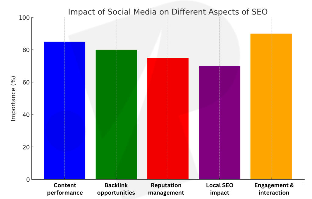  Importance of Social Media in SEO