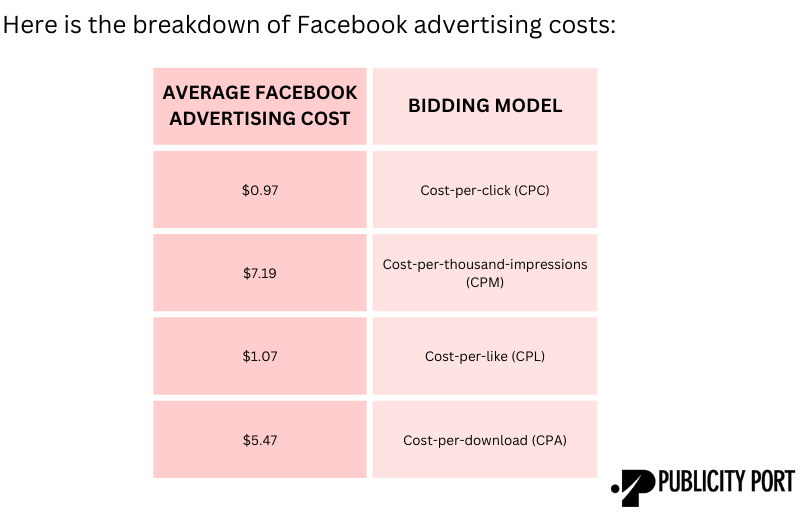 An illustrative bar chart showing the average Facebook Ads cost over time against the each bidding model highlighting trends in expenditure and providing a visual representation of Facebook Ad costs for white label ppc management.