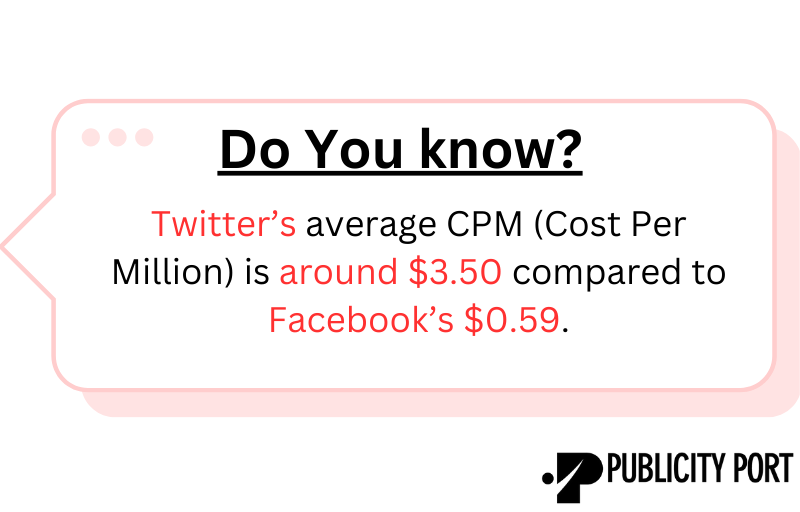 A infographic that shows CPM comparison of Twitter and Facebook for white label ppc management