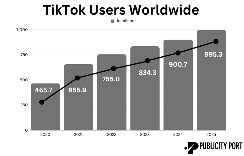 statistics showing the future growth of TikTok Ads