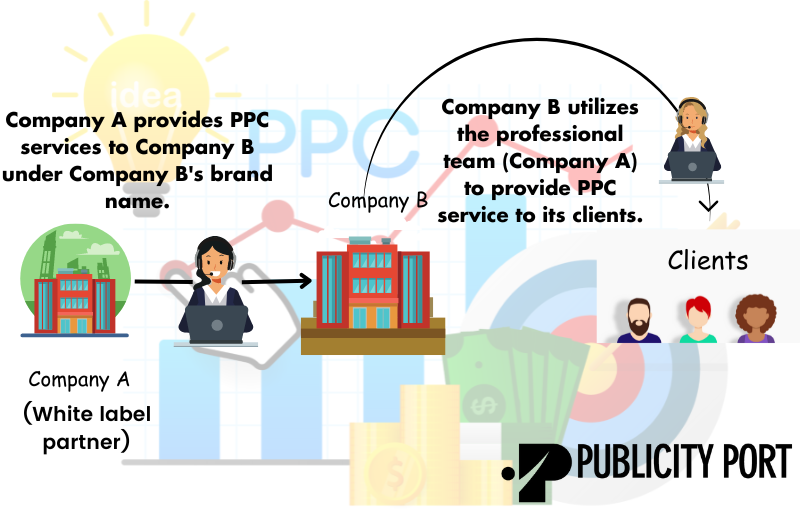 image on how White label PPC management works
