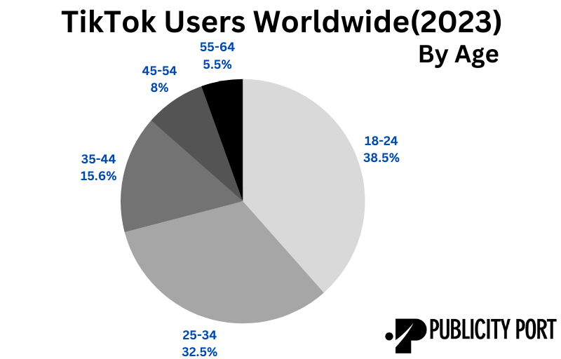 Statistic on TikTok users workldwide (2023) by age.