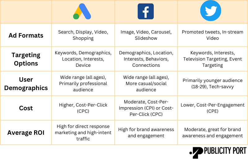 A table illustration that Compares ad formats, targeting options, user demographics, cost, and average ROI of facebook, twitter and google ads for white label ppc management.