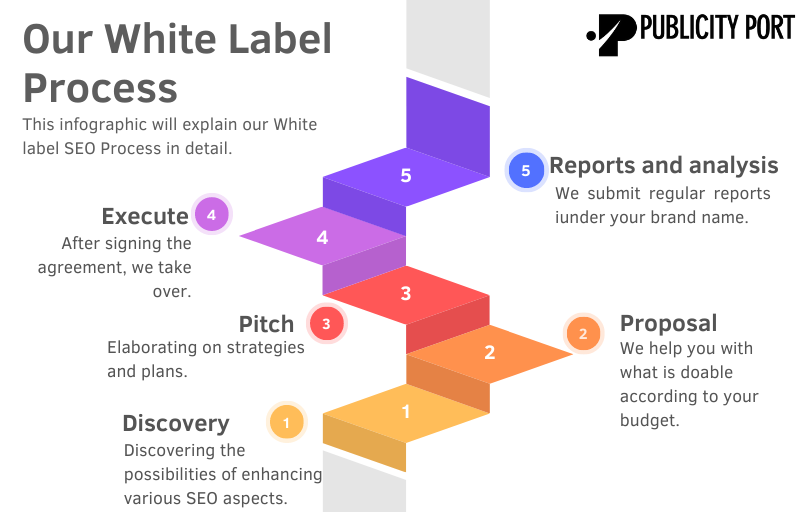 How Does White Label Seo Work?