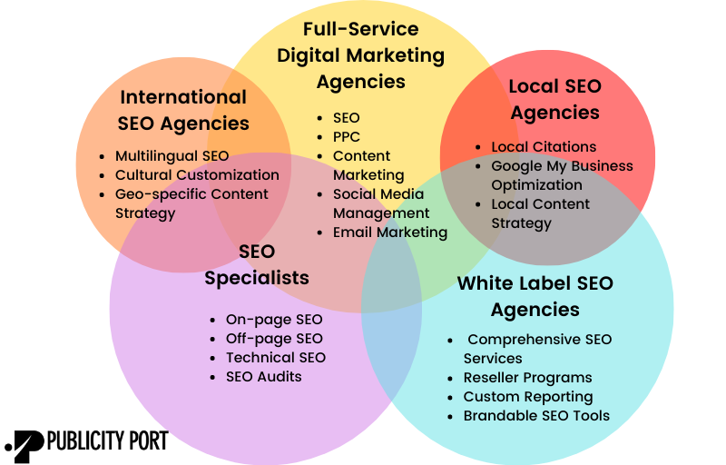 5 SEO Agencies Types Boosting Business